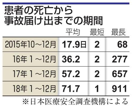 患者の死亡から事故届け出までの期間