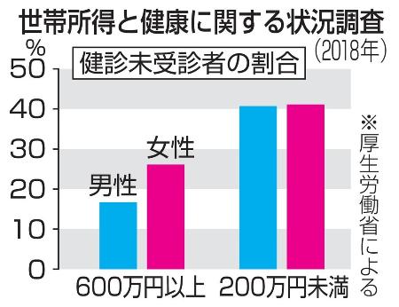 世帯所得と健康に関する状況調査