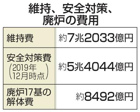 維持、安全対策、廃炉の費用