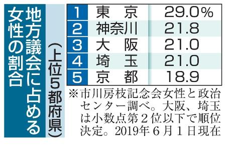 地方議会に占める女性の割合(上位5都府県)