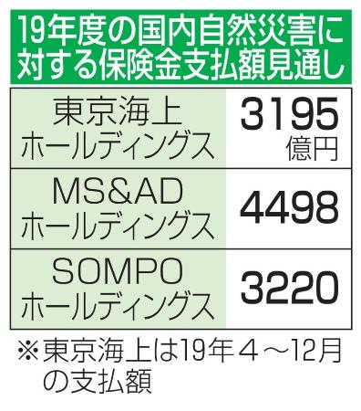 19年度の国内自然災害に対する保険金支払い見通し