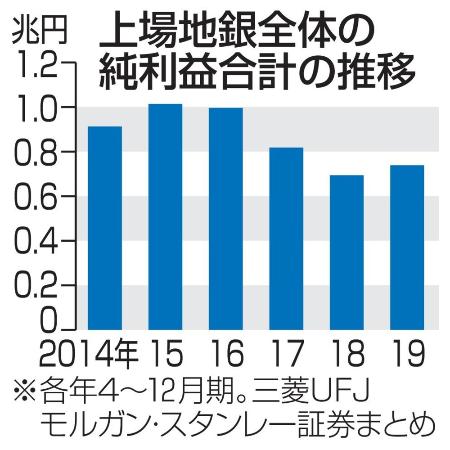 上場地銀全体の純利益合計の推移