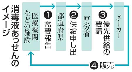 消毒液あっせんのイメージ