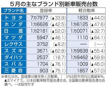 5月の主なブランド別新車販売台数