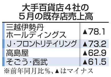 大手百貨店4社の5月の既存店売上高