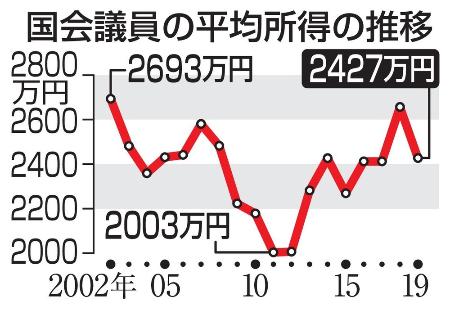国会議員の平均所得の推移